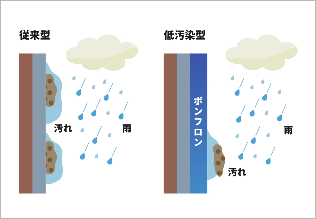 セルフクリーニング機能