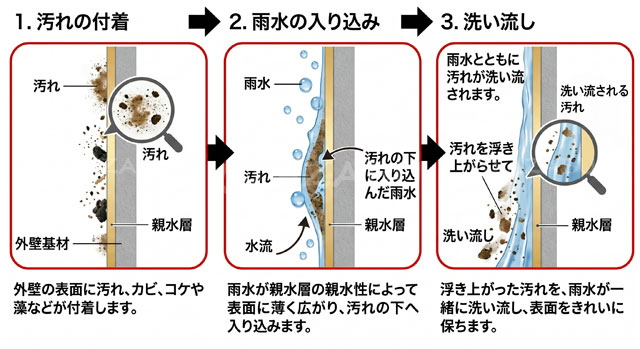 雨水が汚れの下に入り込み、汚れを浮かして洗い流すセルフクリーニング機能の仕組みを解説した図解