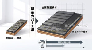 屋根「板金カバー工法」のメリットとデメリットについて